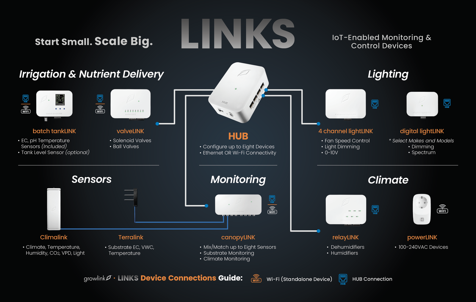 LINKS ecosystem 2026 — system compatibility diagram showing HUB connected to all device categories